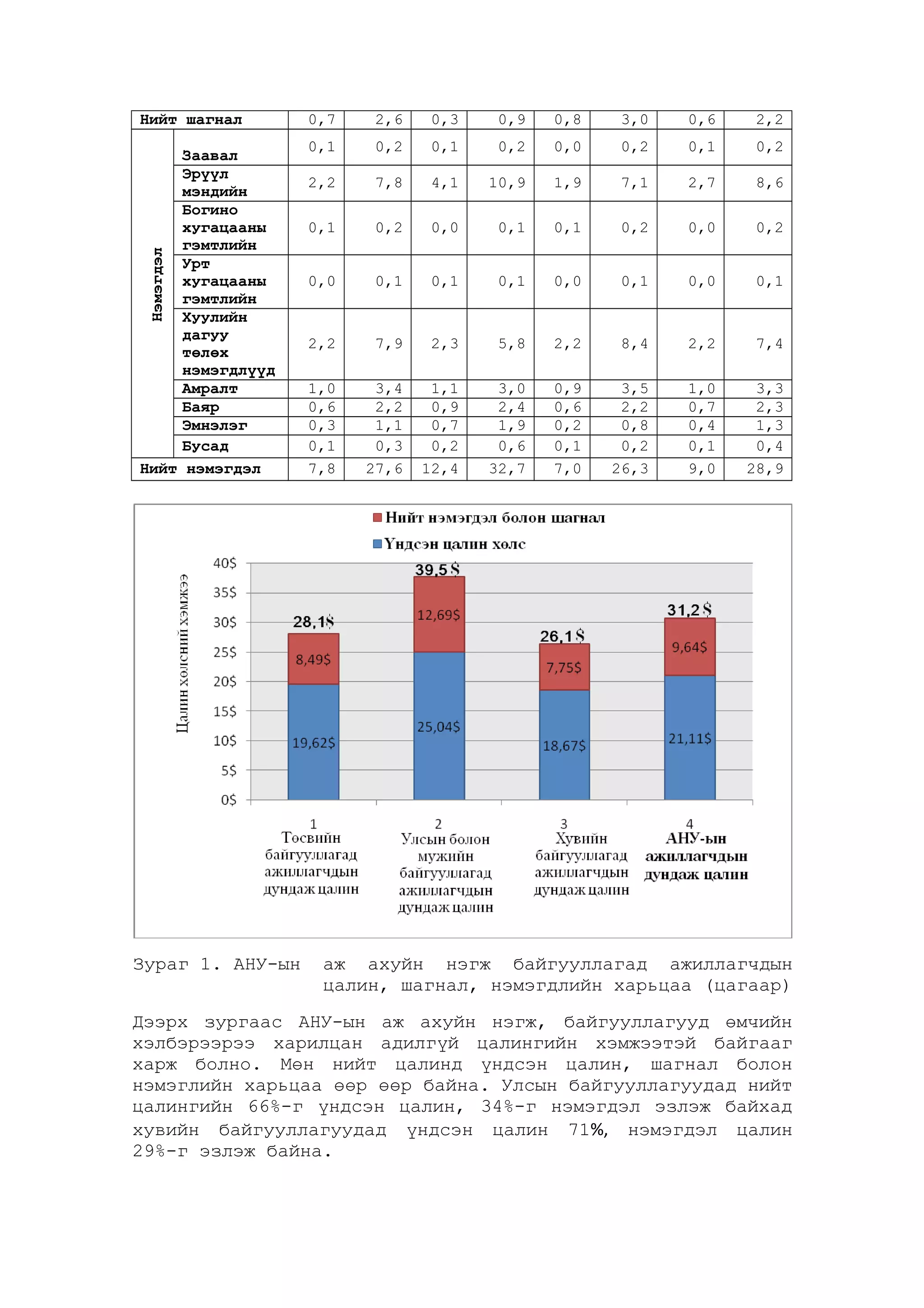 Нийт шагнал

Нэмэгдэл

Заавал
Эрүүл
мэндийн
Богино
хугацааны
гэмтлийн
Урт
хугацааны
гэмтлийн
Хуулийн
дагуу
төлөх
нэмэгдлүүд
Амралт
Баяр
Эмнэлэг
Бусад
Нийт нэмэгдэл

Зураг 1. АНУ-ын

0,7

2,6

0,3

0,9

0,8

3,0

0,6

2,2

0,1

0,2

0,1

0,2

0,0

0,2

0,1

0,2

2,2

7,8

4,1

10,9

1,9

7,1

2,7

8,6

0,1

0,2

0,0

0,1

0,1

0,2

0,0

0,2

0,0

0,1

0,1

0,1

0,0

0,1

0,0

0,1

2,2

7,9

2,3

5,8

2,2

8,4

2,2

7,4

1,0
0,6
0,3
0,1
7,8

3,4
2,2
1,1
0,3
27,6

1,1
0,9
0,7
0,2
12,4

3,0
2,4
1,9
0,6
32,7

0,9
0,6
0,2
0,1
7,0

3,5
2,2
0,8
0,2
26,3

1,0
0,7
0,4
0,1
9,0

3,3
2,3
1,3
0,4
28,9

аж ахуйн нэгж байгууллагад ажиллагчдын
цалин, шагнал, нэмэгдлийн харьцаа (цагаар)

Дээрх зургаас АНУ-ын аж ахуйн нэгж, байгууллагууд өмчийн
хэлбэрээрээ харилцан адилгүй цалингийн хэмжээтэй байгааг
харж болно. Мөн нийт цалинд үндсэн цалин, шагнал болон
нэмэглийн харьцаа өөр өөр байна. Улсын байгууллагуудад нийт
цалингийн 66%-г үндсэн цалин, 34%-г нэмэгдэл эзлэж байхад
хувийн байгууллагуудад үндсэн цалин 71%, нэмэгдэл цалин
29%-г эзлэж байна.

 