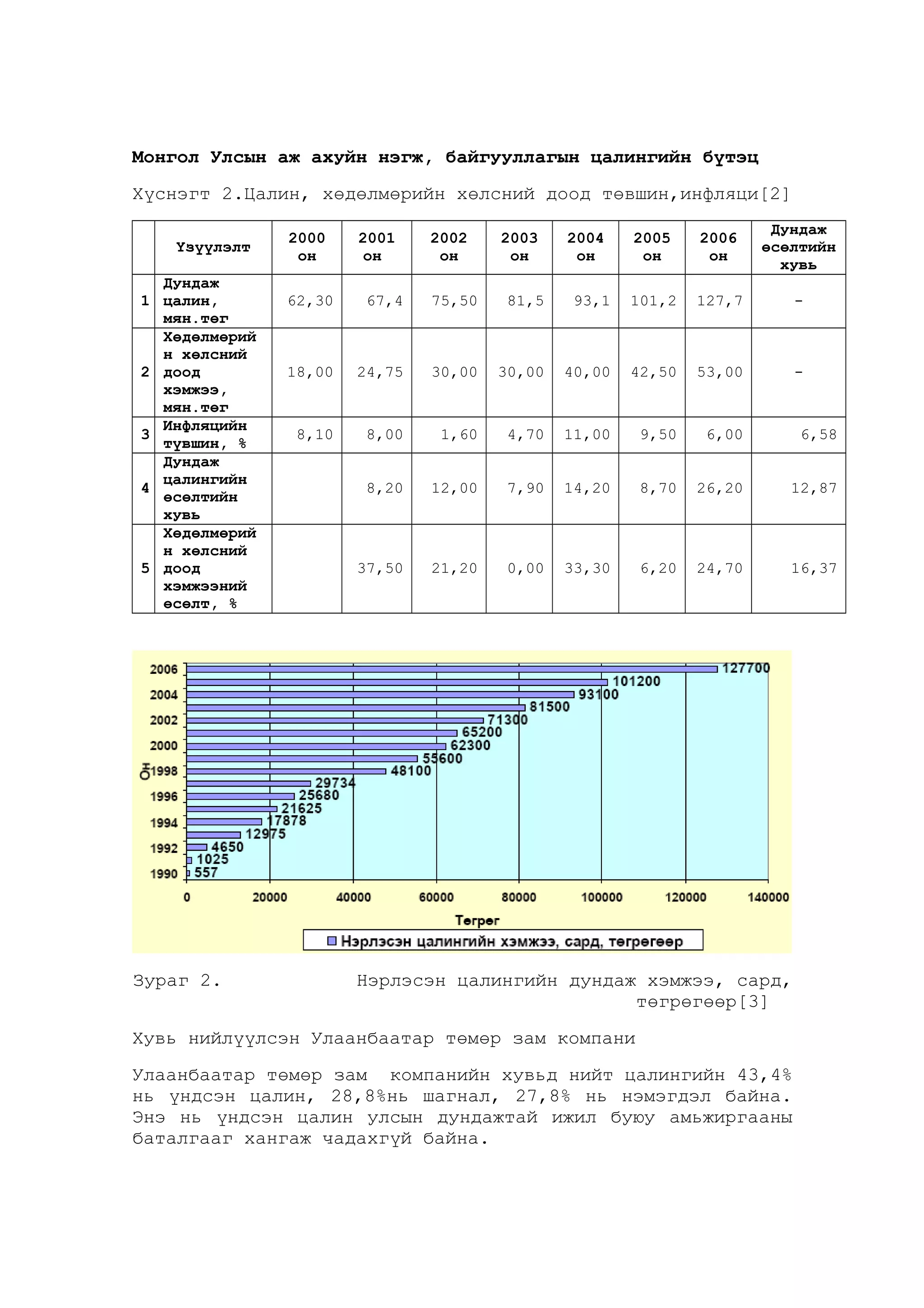 Монгол Улсын аж ахуйн нэгж, байгууллагын цалингийн бүтэц
Хүснэгт 2.Цалин, хөдөлмөрийн хөлсний доод төвшин,инфляци[2]
Үзүүлэлт
Дундаж
1 цалин,
мян.төг
Хөдөлмөрий
н хөлсний
2 доод
хэмжээ,
мян.төг
Инфляцийн
3
түвшин, %
Дундаж
цалингийн
4
өсөлтийн
хувь
Хөдөлмөрий
н хөлсний
5 доод
хэмжээний
өсөлт, %

Зураг 2.

2000
он

2001
он

2002
он

2003
он

2004
он

2005
он

2006
он

Дундаж
өсөлтийн
хувь

62,30

67,4

75,50

81,5

93,1

101,2

127,7

-

18,00

24,75

30,00

30,00

40,00

42,50

53,00

-

8,10

8,00

1,60

4,70

11,00

9,50

6,00

6,58

8,20

12,00

7,90

14,20

8,70

26,20

12,87

37,50

21,20

0,00

33,30

6,20

24,70

16,37

Нэрлэсэн цалингийн дундаж хэмжээ, сард,
төгрөгөөр[3]

Хувь нийлүүлсэн Улаанбаатар төмөр зам компани
Улаанбаатар төмөр зам компанийн хувьд нийт цалингийн 43,4%
нь үндсэн цалин, 28,8%нь шагнал, 27,8% нь нэмэгдэл байна.
Энэ нь үндсэн цалин улсын дундажтай ижил буюу амьжиргааны
баталгааг хангаж чадахгүй байна.

 