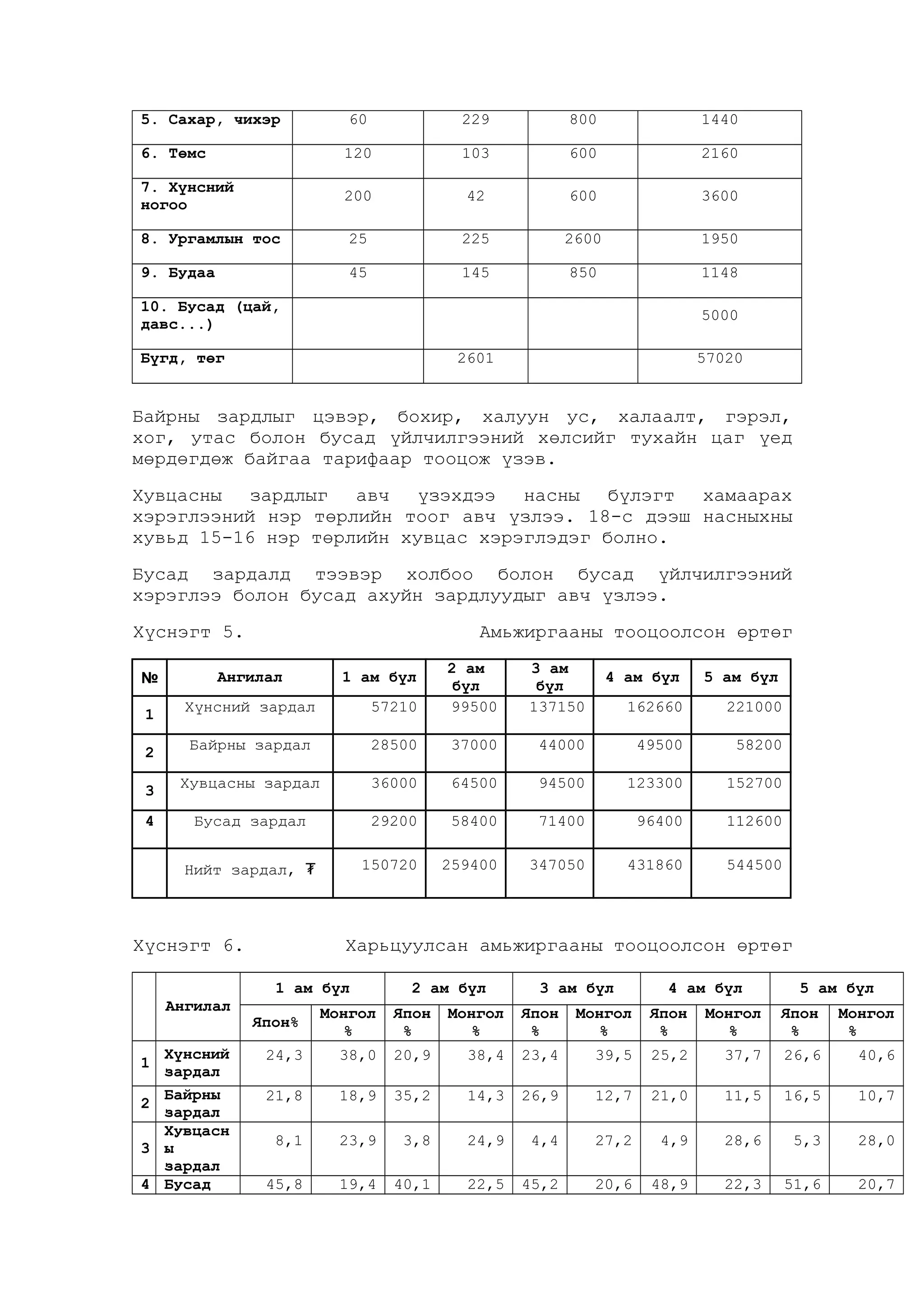 5. Сахар, чихэр

60

229

800

1440

6. Төмс

120

103

600

2160

7. Хүнсний
ногоо

200

42

600

3600

8. Ургамлын тос

25

225

2600

1950

9. Будаа

45

145

850

1148

10. Бусад (цай,
давс...)

5000

Бүгд, төг

2601

57020

Байрны зардлыг цэвэр, бохир, халуун ус, халаалт, гэрэл,
хог, утас болон бусад үйлчилгээний хөлсийг тухайн цаг үед
мөрдөгдөж байгаа тарифаар тооцож үзэв.
Хувцасны зардлыг
авч үзэхдээ
насны бүлэгт
хамаарах
хэрэглээний нэр төрлийн тоог авч үзлээ. 18-с дээш насныхны
хувьд 15-16 нэр төрлийн хувцас хэрэглэдэг болно.
Бусад зардалд тээвэр холбоо болон бусад үйлчилгээний
хэрэглээ болон бусад ахуйн зардлуудыг авч үзлээ.
Хүснэгт 5.

Амьжиргааны тооцоолсон өртөг

57210

2 ам
бүл
99500

3 ам
бүл
137150

Байрны зардал

28500

37000

3

Хувцасны зардал

36000

4

Бусад зардал
Нийт зардал, ₮

№

Ангилал

1

Хүнсний зардал

2

Хүснэгт 6.

1 ам бүл

4 ам бүл

5 ам бүл

162660

221000

44000

49500

58200

64500

94500

123300

152700

29200

58400

71400

96400

112600

150720

259400

347050

431860

544500

Харьцуулсан амьжиргааны тооцоолсон өртөг
1 ам бүл

Ангилал
Хүнсний
зардал
Байрны
2
зардал
Хувцасн
3 ы
зардал
4 Бусад
1

2 ам бүл

3 ам бүл

4 ам бүл

5 ам бүл

Япон%

Монгол
%

Япон
%

Монгол
%

Япон
%

Монгол
%

Япон
%

Монгол
%

Япон
%

Монгол
%

24,3

38,0

20,9

38,4

23,4

39,5

25,2

37,7

26,6

40,6

21,8

18,9

35,2

14,3

26,9

12,7

21,0

11,5

16,5

10,7

8,1

23,9

3,8

24,9

4,4

27,2

4,9

28,6

5,3

28,0

45,8

19,4

40,1

22,5

45,2

20,6

48,9

22,3

51,6

20,7

 