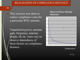 REALIZATION OF COMPLIANCE DISTANCE 
 This exercise was done to 
realize compliance zone for 
a particular BTS/ antenna 
Transmitted power, antenna 
gain, frequency, antenna 
height, tilt etc. were vary to 
observe dependency of 
these factors on compliance 
distance. 
 Observed Power Density 
(Watt/m2) 
10/24/201 
4 
16 
Distance(m) 
 