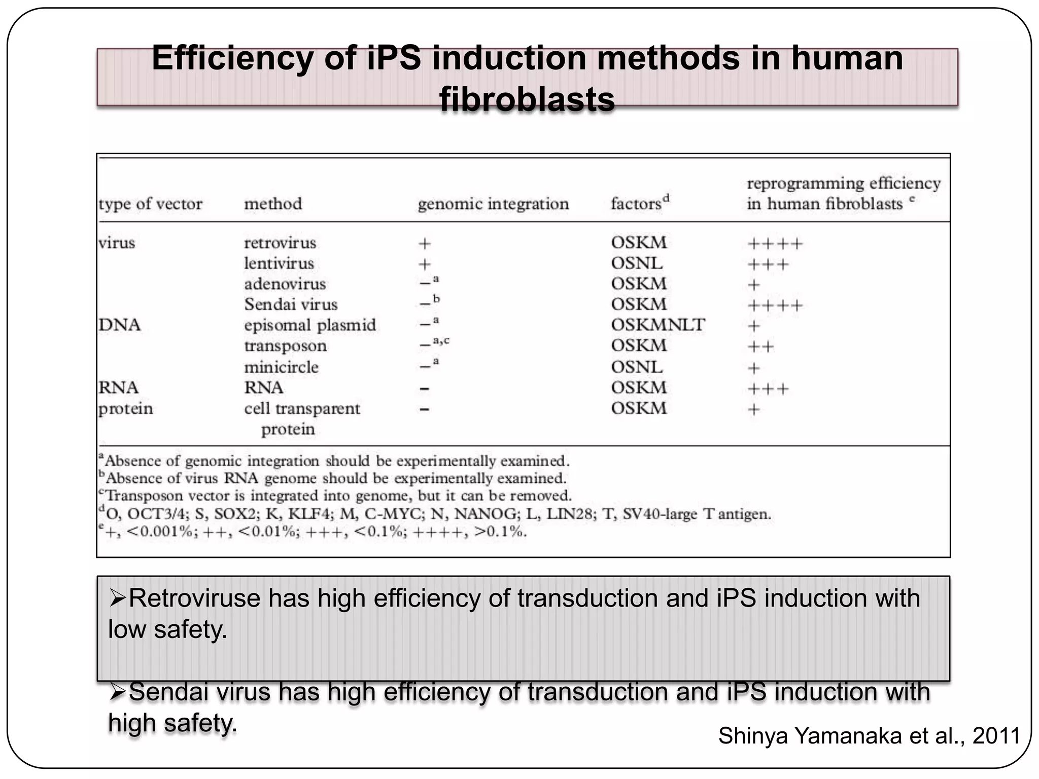 Efficiency of iPS induction methods in human
fibroblasts

Retroviruse has high efficiency of transduction and iPS induction with
low safety.
Sendai virus has high efficiency of transduction and iPS induction with
high safety.
Shinya Yamanaka et al., 2011

 