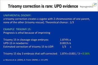 UNIPARENTAL DISOMY: a trisomy correction creates a zygote with 2 chromosomes of one parent, none of the other (trisomy rescue). Theoretical chance : 1/3 EXAMPLE TRISOMY 15: Prognosis is ethal because of imprinting Trisomy 15 in cleavage stage embryos: 1.874% a UPD-15 in newborns: 0.001% b Estimated correction of trisomy 15 to UDP: 1/3 c Trisomy 15 day 3 embryos that self-corrected: 1.874 x 0.001 / 3 = 0.56% a: Munne et al. (2004), b: From: OMIM, c: 3 X UPD Trisomy correction is rare: UPD evidence