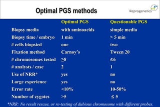 Optimal PGS Questionable PGS Biopsy media with aminoacids simple media Biopsy time / embryo 1 min > 5 min # cells biopsied one two Fixation method Carnoy’s Tween 20 # chromosomes tested ≥ 8 6 # analysts / case 2 1 Use of NRR* yes no Large experience yes no Error rate <10% 10-50% Number of zygotes >5 5 *NRR: No result rescue, or re-testing of dubious chromosome with different probes. Optimal PGS methods