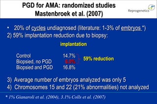 20% of cycles undiagnosed (literature: 1-3% of embryos *) 2) 59% implantation reduction due to biopsy: 3) Average number of embryos analyzed was only 5 4) Chromosomes 15 and 22 (21% abnormalities) not analyzed 59% reduction implantation Control 14.7% Biopsied, no PGD 6.0% Biopsied and PGD 16.8% * 1% Gianaroli et al. (2004), 3.1% Colls et al. (2007) PGD for AMA: randomized studies Mastenbroek et al. (2007)