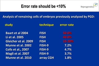 Analysis of remaining cells of embryos previously analyzed by PGD: study technique error rate Baart et al 2004 FISH 50.0% Li et al. 2005 FISH 40.0% Gleicher et al. 2009 FISH 15-20% Munne et al. 2002 FISH-9 7.2% Colls et al., 2007 FISH-9 4.7% Magli et al. 2007 FISH-9 3.7% Munne et al. 2010 array CGH 1.8% Error rate should be <10%