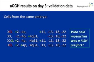 aCGH results on day 3: validation data Cells from the same embryo: X O , + 2, - 4p, + 11, - 13, - 18, - 22 XX, - 2, - 4p, + 4q31, - 13, - 18, - 22 XX X , + 2, - 4p, - 4q31, + 11, - 13, - 18, - 22 X O , + 2, + 4p, - 4q31, - 11, - 13, - 18, - 22 Who said mosaicism was a FISH artifact?