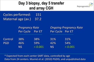 Day 3 biopsy, day 5 transfer and array CGH Cycles performed: 151 Maternal age (av.) 37.2 Pregnancy Rate Ongoing Pregnancy Rate Per Cycle Per ET Per Cycle Per ET Control 38% 38% 31% 31% PGD 46% 59% 42% 54% NS < 0.001 NS < 0.001 * Expected from each center SART data, controlled by age Data from 24 centers. Munné et al. (2010) PGDIS, and unpublished data