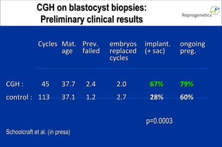 Cycles Mat. Prev. embryos implant. ongoing age failed replaced (+ sac) preg. cycles CGH : 45 37.7 2.4 2.0 67% 79% control : 113 37.1 1.2 2.7 28% 60% p=0.0003 Schoolcraft et al. (in press) CGH on blastocyst biopsies: Preliminary clinical results