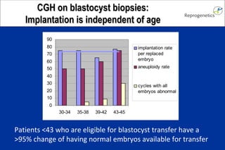 CGH on blastocyst biopsies: Implantation is independent of age Patients <43 who are eligible for blastocyst transfer have a >95% change of having normal embryos available for transfer