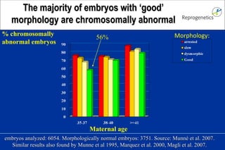 embryos analyzed: 6054. Morphologically normal embryos: 3751. Source: Munn é et al. 2007. Similar results also found by Munne et al 1995, Marquez et al. 2000, Magli et al. 2007. % chromosomally abnormal embryos 56% Maternal age Morphology: The majority of embryos with ‘good’ morphology are chromosomally abnormal