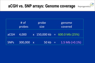 aCGH vs. SNP arrays: Genome coverage # of probe genome probes size covered aCGH 4,000 x 150,000 kb = 600.0 Mb (25%) SNPs 300,000 x 50 kb = 1.5 Mb (>0.1%)