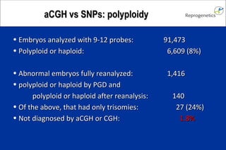 Embryos analyzed with 9-12 probes: 91,473 Polyploid or haploid: 6,609 (8%) Abnormal embryos fully reanalyzed: 1,416 polyploid or haploid by PGD and polyploid or haploid after reanalysis: 140 Of the above, that had only trisomies: 27 (24%) Not diagnosed by aCGH or CGH: 1.8% aCGH vs SNPs: polyploidy