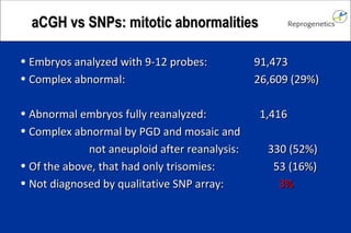 aCGH vs SNPs: mitotic abnormalities Embryos analyzed with 9-12 probes: 91,473 Complex abnormal: 26,609 (29%) Abnormal embryos fully reanalyzed: 1,416 Complex abnormal by PGD and mosaic and not aneuploid after reanalysis: 330 (52%) Of the above, that had only trisomies: 53 (16%) Not diagnosed by qualitative SNP array: 3%