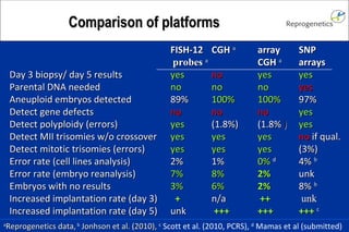 Comparison of platforms FISH-12 CGH a array SNP probes a CGH a arrays Day 3 biopsy/ day 5 results yes no yes yes Parental DNA needed no no no yes Aneuploid embryos detected 89% 100% 100% 97% Detect gene defects no no no yes Detect polyploidy (errors) yes (1.8%) (1.8% ) yes Detect MII trisomies w/o crossover yes yes yes no if qual. Detect mitotic trisomies (errors) yes yes yes (3%) Error rate (cell lines analysis) 2% 1% 0% d 4% b Error rate (embryo reanalysis) 7% 8% 2% unk Embryos with no results 3% 6% 2% 8% b Increased implantation rate (day 3) + n/a ++ unk Increased implantation rate (day 5) unk +++ +++ +++ c a Reprogenetics data, b Jonhson et al. (2010), c Scott et al. (2010, PCRS), d Mamas et al (submitted)