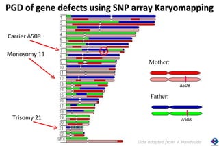PGD of gene defects using SNP array Karyomapping Δ 508 Father: Δ 508 Mother: Slide adapted from A.Handyside Monosomy 11 Trisomy 21 Carrier Δ 508