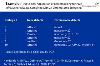 Example: First Clinical Application of Karyomapping for PGD of Gaucher Disease Combined with 24 Chromosome Screening Handyside A, Grifo, J, Gabriel A, Thornhill A, Griffin D, Ketterson K, Prates R, Tormasi S, Fischer J, Munné S (2010) PGDIS Embryo # Gene defects Chromosome defects 5 Affected normal 7 Affected monosomy 22 8 Carrier monosomy 10, 21,22 9 Affected monosomy 22 2 unaffected Monosomy 22 10 Affected Monosomy 9,17,19,22, trisomy 14 Results confirmed by a-CGH and by PCR