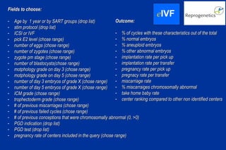 Fields to choose: Age by 1 year or by SART groups (drop list) stim protocol (drop list) ICSI or IVF pick E2 level (chose range) number of eggs (chose range) number of zygotes (chose range) zygote pm stage (chose range) number of blastocysts(chose range) motphology grade on day 3 (chose range) motphology grade on day 5 (chose range) number of day 3 embryos of grade X (chose range) number of day 5 embryos of grade X (chose range) ICM grade (chose range) trophectoderm grade (chose range) # of previous miscarriages (chose range) # of previous failed cycles (chose range) # of previous conceptions that were chromosomally abnormal (0, >0) PGD indication (drop list) PGD test (drop list) pregnancy rate of centers included in the query (chose range) Outcome: % of cycles with these characteristics out of the total % normal embryos % aneuploid embryos % other abnormal embryos implantation rate per pick up implantation rate per transfer pregnancy rate per pick up pregnacy rate per transfer miscarriage rate % miscarraiges chromosomally abnormal take home baby rate center ranking compared to other non identified centers e IVF