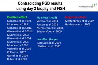 Positive effect Gianaroli et al. 1999 Munne et al 1999 Gianaroli et al 2001a Gianaroli et al. 2001b Munne et al. 2003 Gianaroli et al. 2004 Munne et al. 2005 Munne et al 2006 Verlinsky et al. 2005 Colls et al. 2007 Garrisi et al. 2009 Rubio et al. 2009 No effect (small) Werlin et al. 2003 Jansen et al. 2008 Mersereau et al. 2008 Scholcraft et al. 2009 No effect (Large) Staessen et al. 2004 Platteau et al. 2005 Negative effect Mastenbroek et al. 2007 Hardarson et al. 2008 Contradicting PGD results using day 3 biopsy and FISH