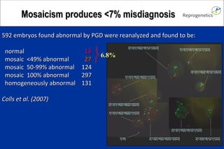 MMoossaaiicciissmm pprroodduucceess <<77%% mmiissddiiaaggnnoossiiss 
592 embryos found abnormal by PGD were rreeaannaallyyzzeedd aanndd ffoouunndd ttoo bbee:: 
nnoorrmmaall 1133 
mmoossaaiicc <<4499%% aabbnnoorrmmaall 2277 
mmoossaaiicc 5500--9999%% aabbnnoorrmmaall 112244 
mmoossaaiicc 110000%% aabbnnoorrmmaall 229977 
hhoommooggeenneeoouussllyy aabbnnoorrmmaall 113311 
CCoollllss eett aall.. ((22000077)) 
3[13]1[16]2[18]1[21]3[22] 1[13]1[16]1[18]1[21]1[22] 
1[13]1[16]2[18]2[21]1[22] 
2[13]1[16]2[18]2[21]2[22] 
1[13]1[16]2[18]2[21]1[22] 
3[13]1[16]2[18]1[21]3[22] 
2[13]1[16]2[18]1[21]1[22] 
1[16] 2[13]2[16]2[18]2[21]2[22] 
2[13]3[18]1[21]1[22] 
66..88%% 
 