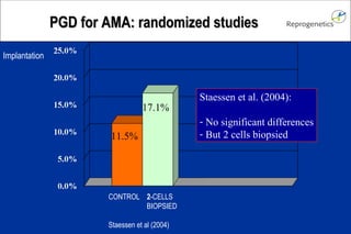PPGGDD ffoorr AAMMAA:: rraannddoommiizzeedd ssttuuddiieess 
11.5% 
17.1% 
CONTROL 2-CELLS 
BIOPSIED 
Staessen et al (2004) 
Implantation 
Staessen et al. (2004): 
- No significant differences 
- But 2 cells biopsied 
 