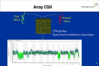 AArrrraayy CCGGHH 
Test 
DNA 
Normal 
DNA 
2700 probes 
Same band resolution as karyotype 
 