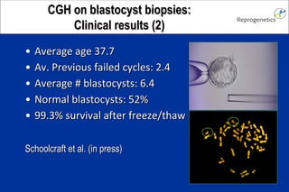 CCGGHH oonn bbllaassttooccyysstt bbiiooppssiieess:: 
CClliinniiccaall rreessuullttss ((22)) 
• AAvveerraaggee aaggee 3377..77 
• AAvv.. PPrreevviioouuss ffaaiilleedd ccyycclleess:: 22..44 
• AAvveerraaggee ## bbllaassttooccyyssttss:: 66..44 
• NNoorrmmaall bbllaassttooccyyssttss:: 5522%% 
• 9999..33%% ssuurrvviivvaall aafftteerr ffrreeeezzee//tthhaaww 
SScchhoooollccrraafftt eett aall.. ((iinn pprreessss)) 
 