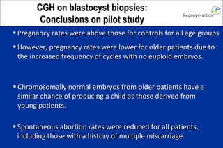 CCGGHH oonn bbllaassttooccyysstt bbiiooppssiieess:: 
CCoonncclluussiioonnss oonn ppiilloott ssttuuddyy 
• Pregnancy rates were above those for controls ffoorr aallll aaggee ggrroouuppss 
•HHoowweevveerr,, pprreeggnnaannccyy rraatteess wweerree lloowweerr ffoorr oollddeerr ppaattiieennttss dduuee ttoo 
tthhee iinnccrreeaasseedd ffrreeqquueennccyy ooff ccyycclleess wwiitthh nnoo eeuuppllooiidd eemmbbrryyooss.. 
• CChhrroommoossoommaallllyy nnoorrmmaall eemmbbrryyooss ffrroomm oollddeerr ppaattiieennttss hhaavvee aa 
ssiimmiillaarr cchhaannccee ooff pprroodduucciinngg aa cchhiilldd aass tthhoossee ddeerriivveedd ffrroomm 
yyoouunngg ppaattiieennttss.. 
• SSppoonnttaanneeoouuss aabboorrttiioonn rraatteess wweerree rreedduucceedd ffoorr aallll ppaattiieennttss,, 
iinncclluuddiinngg tthhoossee wwiitthh aa hhiissttoorryy ooff mmuullttiippllee mmiissccaarrrriiaaggee 
 