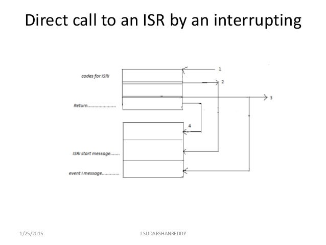 INTERRUPT ROUTINES IN RTOS EN VIRONMENT HANDELING OF INTERRUPT SOURC…