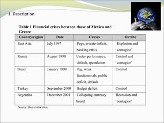 1. Description 
Table 1 Financial crises between those of Mexico and 
Greece 
Country/region Date Causes Outline 
East Asia July 1997 Pegs, private deficit, 
banking crisis 
Explosion and 
‘contagion’ 
Russia August 1998 Under- performance, 
default, speculation 
Control and 
‘contagion’ 
Brazil January 1999 Peg, weak 
fundamentals, public 
deficit, default 
Control 
Turkey September 2000 Budget deficit Control 
Argentina December 2001 Collapsing currency 
board 
Recession and 
‘contagion’ 
Source: Own elaboration. 
 