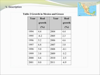 ‘1. Description 
Table 2 Growth in Mexico and Greece 
Year Real 
growth 
(%) 
Year Real 
growth 
(%) 
1994 4.4 2004 4.4 
1995 -6.2 2005 2.3 
1996 5.2 2006 4.6 
1997 6.8 2007 3.0 
1998 5.0 2008 -0.1 
1999 3.8 2009 -3.2 
2000 6.6 2010 -3.5 
2001 0.0 2011 -6.9 
 