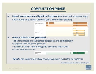 15GENE PREDICTION & ANNOTATION
COMPUTATION PHASE
a. Experimental	data	are	aligned	to	the	genome:	expressed	sequence	tags,	...