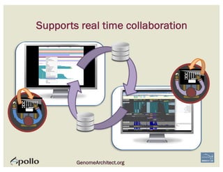 Supports real time collaboration
GenomeArchitect.org
 