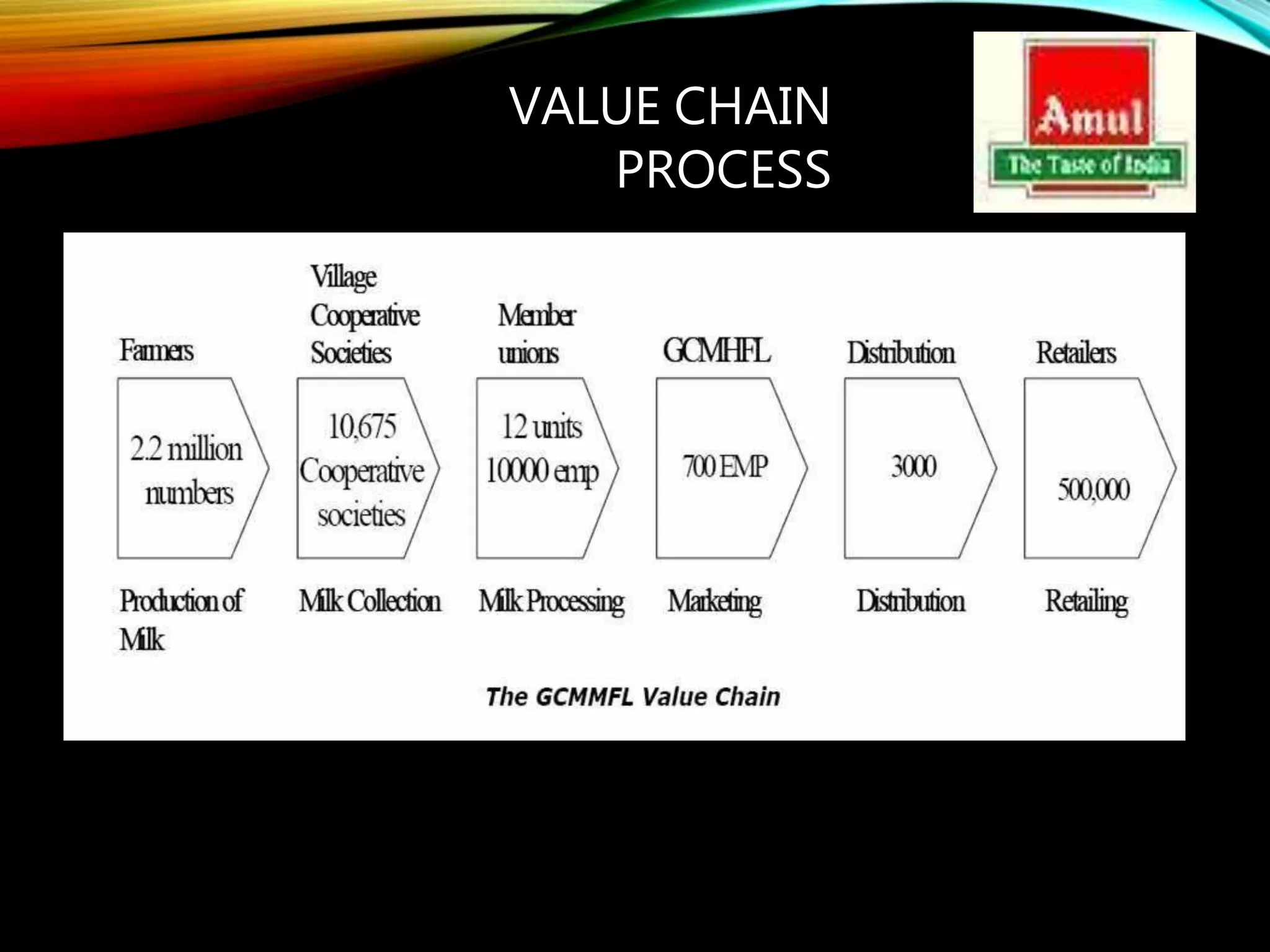 Amul Supply Chain Management | PPTX