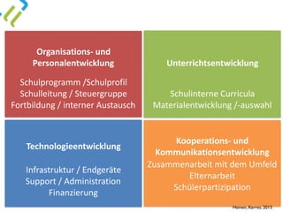Technologieentwicklung	
Unterrichtsentwicklung	
Organisations-	und	
Personalentwicklung	
Kooperations-	und	
Kommunikationsentwicklung	
Schulprogramm	/Schulprofil	
Schulleitung	/	Steuergruppe	
Fortbildung	/	interner	Austausch
Schulinterne	Curricula	
Materialentwicklung	/-auswahl
Infrastruktur	/	Endgeräte	
Support	/	Administration	
Finanzierung
Zusammenarbeit	mit	dem	Umfeld	
Elternarbeit	
Schülerpartizipation	
Heinen, Kerres, 2015
 