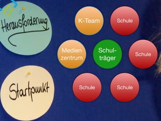 Schul-
träger
Schule
Schule
Schule Schule
K-Team
Medien
zentrum
 