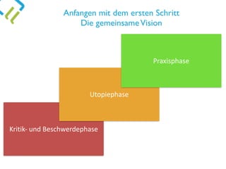 Anfangen mit dem ersten Schritt
Die gemeinsameVision
Kritik-	und	Beschwerdephase
Utopiephase
Praxisphase
 