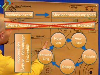 Medienkonzept Medienentwicklungsplan
„Keine Ausstattung ohne pädagogisches Konzept“
Nutz-
ung
Ana-	
lyse
Theorie
Design
Entwick
-lung
Kooperation

Schule-Schulträger
Universität
 