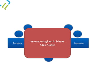 Erprobung Einführung IntegrationSteuerung
Innovationszyklen	in	Schule:	 
5	bis	7	Jahre
 
