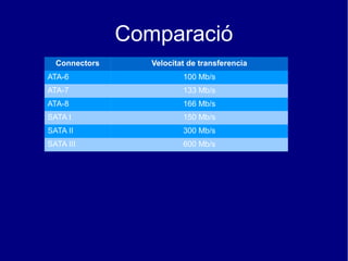 Comparació
  Connectors      Velocitat de transferencia
ATA-6                     100 Mb/s
ATA-7                     133 Mb/s
ATA-8                     166 Mb/s
SATA I                    150 Mb/s
SATA II                   300 Mb/s
SATA III                  600 Mb/s
 