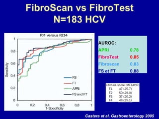 FibroScan vs FibroTest N=183 HCV Castera et al. Gastroenterology 2005 AUROC: APRI    0.78 FibroTest     0.85   Fibroscan    0.83   FS et FT  0.88 