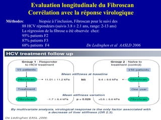 Evaluation longitudinale du Fibroscan Corrélation avec la réponse virologique  Méthodes :  biopsie à l’inclusion, Fibroscan pour le suivi des  88 HCV répondeurs (suivis 3.8 ± 2.1 ans, range: 2-13 ans)  La régression de la fibrose a été observée  chez:  95% patients F2  87% patients F3  68% patients  F4 De Ledinghen et al  AASLD 2006 