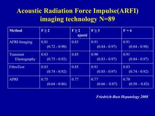 Acoustic Radiation Force Impulse(ARFI) imaging technology N=89 Friedrich-Rust  Hepatology 2008 Method F ≥ 2 F ≥ 2 ajusté F ≥ 3 F = 4 AFRI-Imaging 0.81  (0.72 - 0.90) 0.83 0.91  (0.84 - 0.97) 0.91  (0.84 - 0.98) Transient Elastography 0.83  (0.75 - 0.92) 0.85 0.90  (0.83 - 0.97) 0.91  (0.84 - 0.97) FibroTest  0.83  (0.74 - 0.92) 0.85 0.91 (0.85 - 0.97) 0.83  (0.74 - 0.92) APRI 0.75  (0.64 - 0.86) 0.77 0.77  (0.66 – 0.87) 0.70  (0.58 – 0.83) 