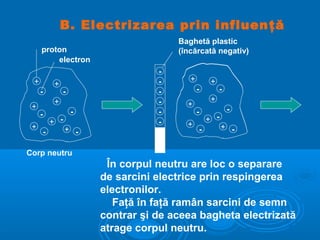 B. Electrizarea prin influen ţă
                                     Baghetă plastic
     proton                          (încărcată negativ)
         electron
                                 -
 +                               -      +        +
          +
     -        -                  -          -        -
          +                      -               +
                                                 +
 +                                     +
                  -              -          -            -
     -
         + -                     -              + -
                                                +
 +                                     +              + -
     -         + -                          -

Corp neutru
                       În corpul neutru are loc o separare
                      de sarcini electrice prin respingerea
                      electronilor.
                         Faţă în faţă ramân sarcini de semn
                      contrar şi de aceea bagheta electrizată
                      atrage corpul neutru.
 