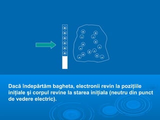 +
                       +           ++         +
                                              +
                       +          --     --
                       +                      +
                                              +
                                   ++
                       +      --                  -
                       +                + -
                                   ++         + -
                             --




Dacă îndepărtăm bagheta, electronii revin la poziţiile
iniţiale şi corpul revine la starea iniţiala (neutru din punct
de vedere electric).
 