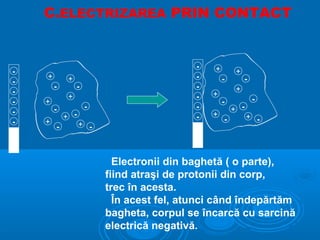 C.ELECTRIZAREA PRIN CONTACT


                                           -   +
-                                                       +
    +        +                             -       -        -
-
        -        -                         -            +
-                                              +
             +                             -                    -
-   +                                              -
        -            -                     -           + -
-
            + -                            -   +
                                                   -         + -
-   +             + -
        -



                           Electronii din baghetă ( o parte),
                         fiind atraşi de protonii din corp,
                         trec în acesta.
                           În acest fel, atunci când îndepărtăm
                         bagheta, corpul se încarcă cu sarcină
                         electrică negativă.
 