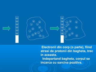 +                                       +
+           +         +                 +     - +      +
+       -        -                      +      -
                                             -
+                     +                 +              +
            +                             -      +
+   -                     -             + -
+               + -                     + -        +
            +         + -                        +     +
    -                                       -



                           Electronii din corp (o parte), fiind
                          atrasi de protonii din bagheta, trec
                          in aceasta.
                           Indepartand bagheta, corpul se
                          incarca cu sarcina pozitiva.
 