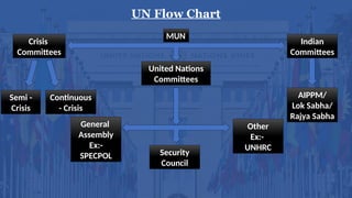 UN Flow Chart
MUN
Crisis
Committees
Indian
Committees
United Nations
Committees
Semi -
Crisis
Continuous
- Crisis
AIPPM/
Lok Sabha/
Rajya Sabha
Security
Council
General
Assembly
Ex:-
SPECPOL
Other
Ex:-
UNHRC
 