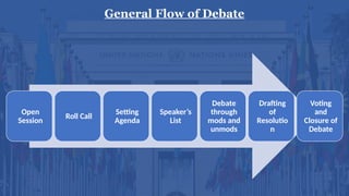 General Flow of Debate
Open
Session
Roll Call
Setting
Agenda
Speaker’s
List
Debate
through
mods and
unmods
Drafting
of
Resolutio
n
Voting
and
Closure of
Debate
 