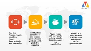Identify stock
control issue
and forecast
your sales and
yield rates with
predictive
modeling
Pay as you go
with easy elastic
pricing models
depending upon
your
organization
MUORO is a
latest decision
science tool to
leverage the
data in
qualitative way
Real-­‐'me	
  
Analy'cs	
  Helps	
  in	
  
iden'fying	
  
hidden	
  	
  
Opportuni'es	
  in	
  
your	
  organiza'on	
  	
  
 