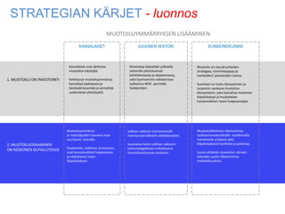 STRATEGIAN KÄRJET - luonnos
                                                             MUOTOILUYMMÄRRYKSEN LISÄÄMINEN
                                      KANSALAISET                         JULKINEN SEKTORI                          ELINKEINOELÄMÄ



                               Kansalaiset ovat aktiivisia          Muotoilua käytetään julkisella          Muotoilu on osa pk-yritysten
                               muotoilun käyttäjiä.                 sektorilla yhteiskunnan                 strategiaa, toimintatapoja ja
                                                                    kehittämisessä ja ohjaamisessa,         tuotteiden/ palveluiden laatua.
1. MUOTOILU ON INVESTOINTI     Kehittynyt muotoiluymmärrys          sekä hyvinvoinnin edistämisen
                               kasvattaa laadukasta ja              työkaluna WDC -perintöä                 Suomeen on luotu dynaaminen ja
                               kestävää kysyntää ja synnyttää       hyödyntäen.                             tarpeisiin vastaava muotoilun
                               uudenlaista yhteistyötä.                                                     ekosysteemi, joka kasvattaa maamme
                                                                                                            kilpailukykyä ja houkuttelee
                                                                                                            kansainvälisen tason huippuosaajia.




                              Muotoiluymmärrys                     Julkisen sektorin toimintamallit         Muotoilulähtöinen liiketoiminta
                              ja -käyttäjyyden kasvatus ovat       ovat kansainvälisesti edelläkävijöitä.   tuottaa kansainvälisillä markkinoilla
                              osa Suomi -brandia.                                                           menestyviä yrityksiä sekä
2. MUOTOILUOSAAMINEN                                               Suomessa toimii julkisen sektorin        kilpailukykyisiä tuotteita ja palveluja.
                              Osaaminen, tutkimus ja koulutus      toimintalogiikkaan erikoistunut
ON KESKEINEN KILPAILUTEKIJÄ
                              ovat kansainvälistä huipputasoa      muotoilutarjonnan verkosto.              Suomi yhdistää muotoilun vihreän
                              ja vaikuttavat maan                                                           talouden uusiin liiketoiminta-
                              kilpailukykyyn.                                                               mahdollisuuksiin.
 